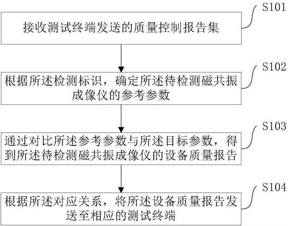 Magnetic resonance quality control method and system, and server