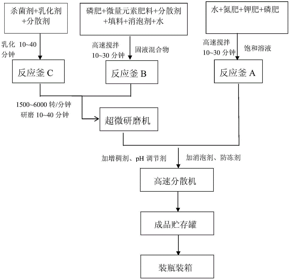 Suspension-type bactericide liquid medicine fertilizer and preparation method thereof