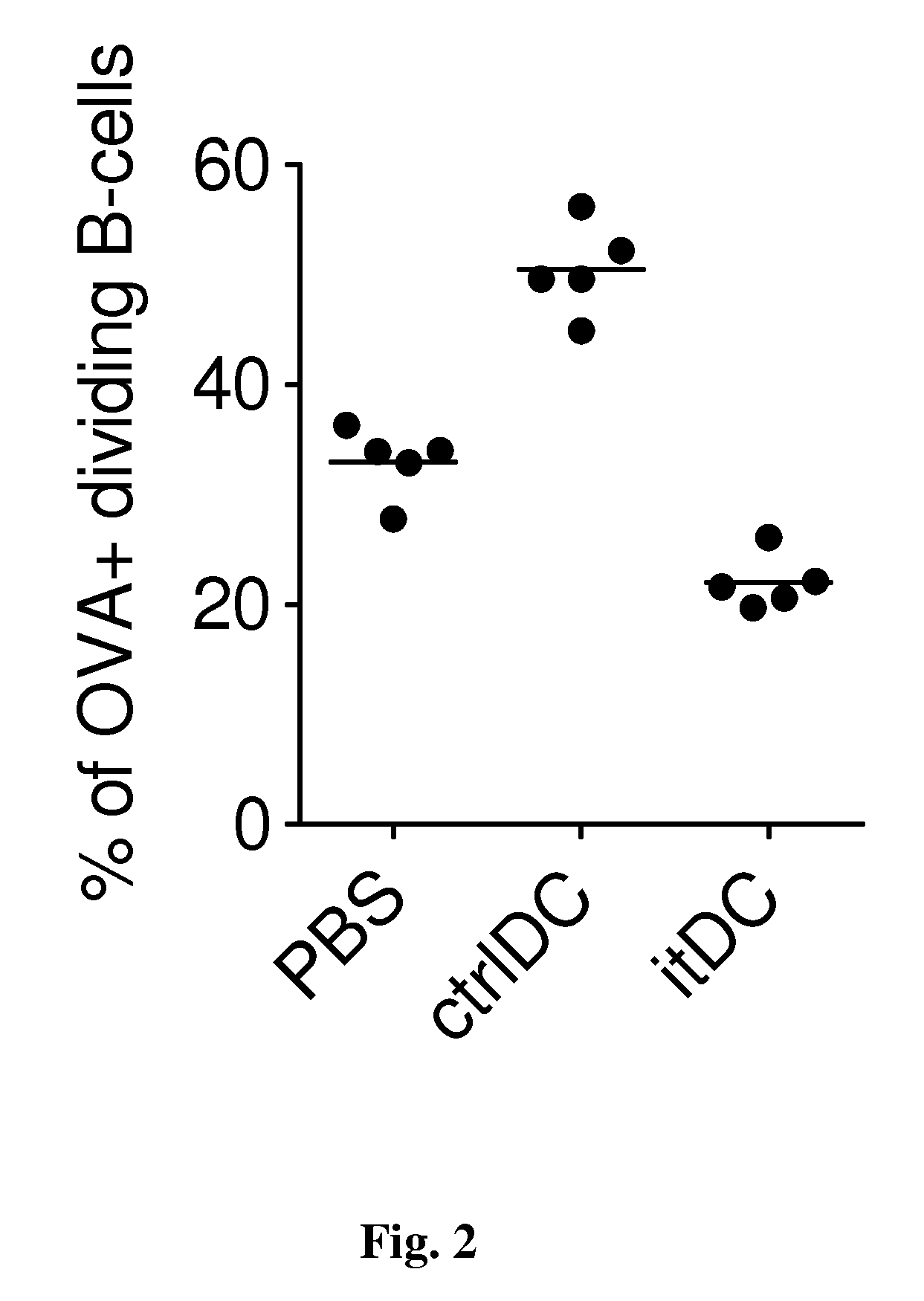 Allergen-specific induced tolerogenic dendritic cells for allergy therapy