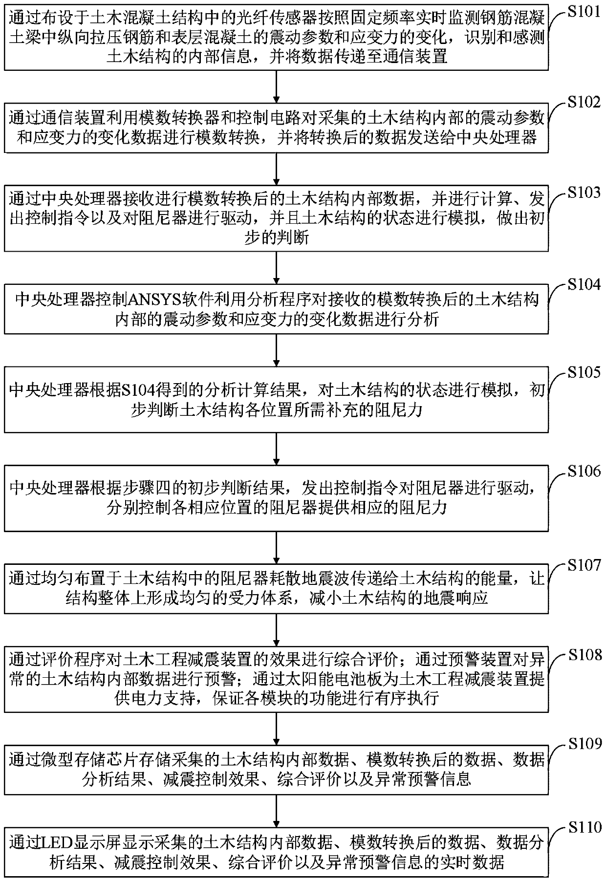 Civil engineering damping device and control method thereof