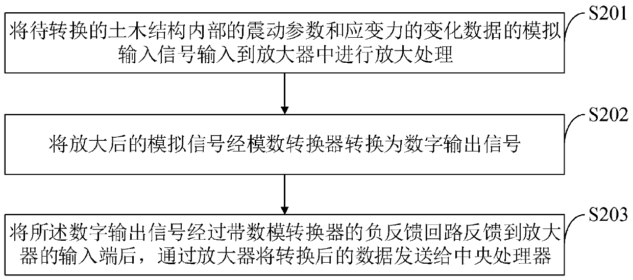 Civil engineering damping device and control method thereof