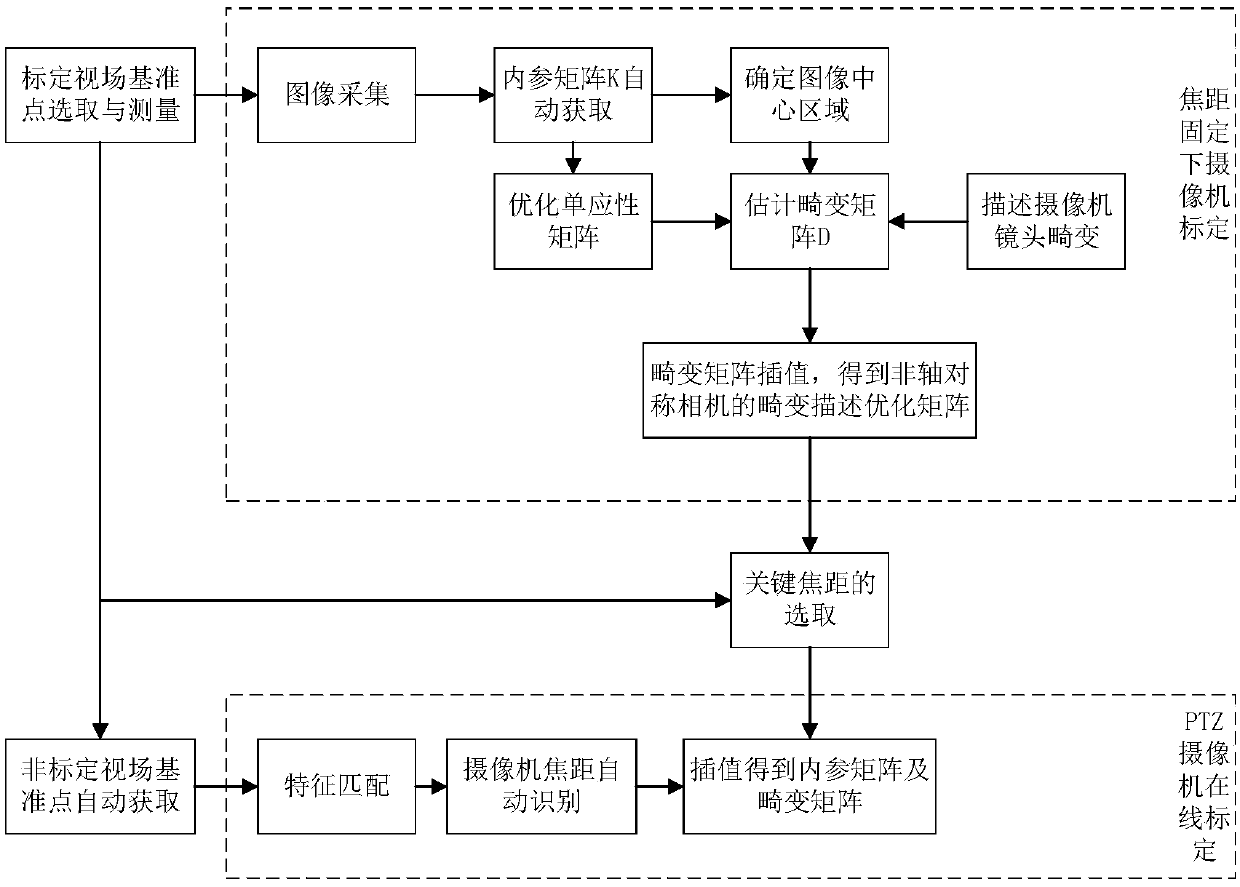 PTZ camera field calibration and focus fixing method