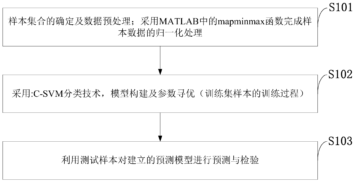 Flow unit information classification and identification method based on support vector machine algorithm