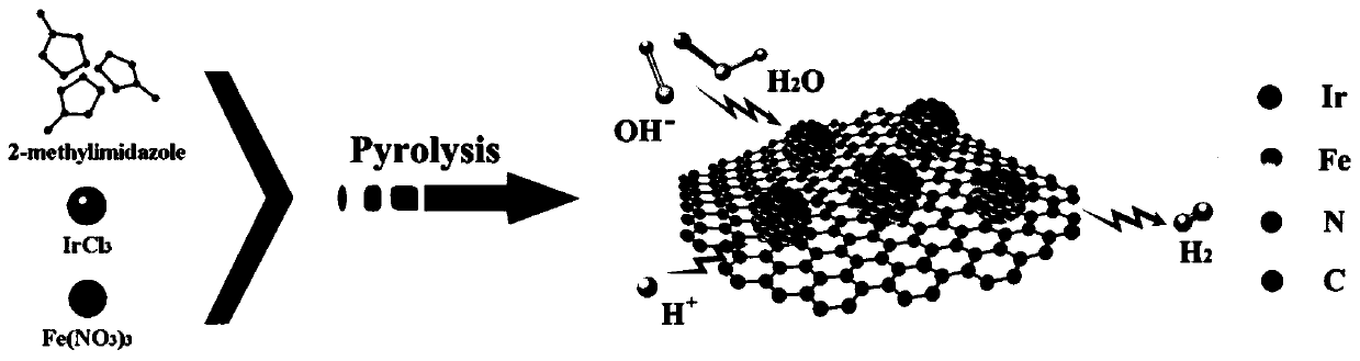 High-activity high-stability IrFe nano alloy composite material, preparation method thereof, catalyst and application of composite material or preparation method or catalyst