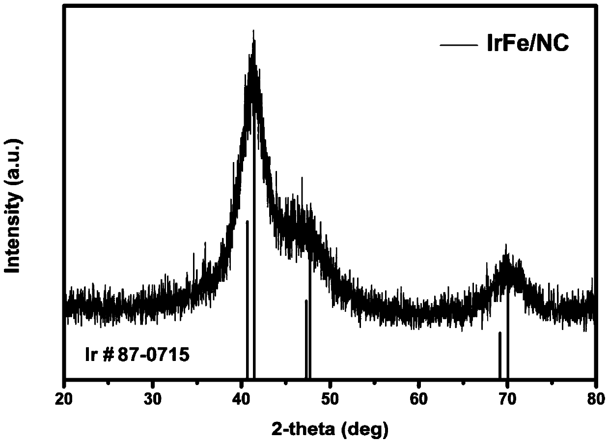 High-activity high-stability IrFe nano alloy composite material, preparation method thereof, catalyst and application of composite material or preparation method or catalyst