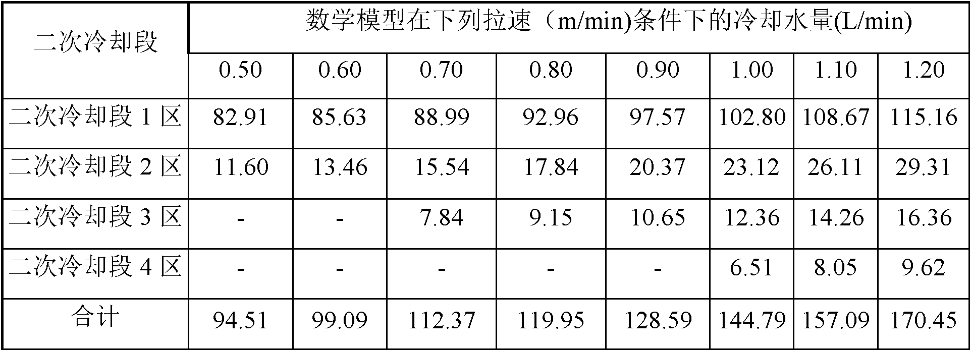 Cooling method of square and round billet continuous casting billet during tundish replacement