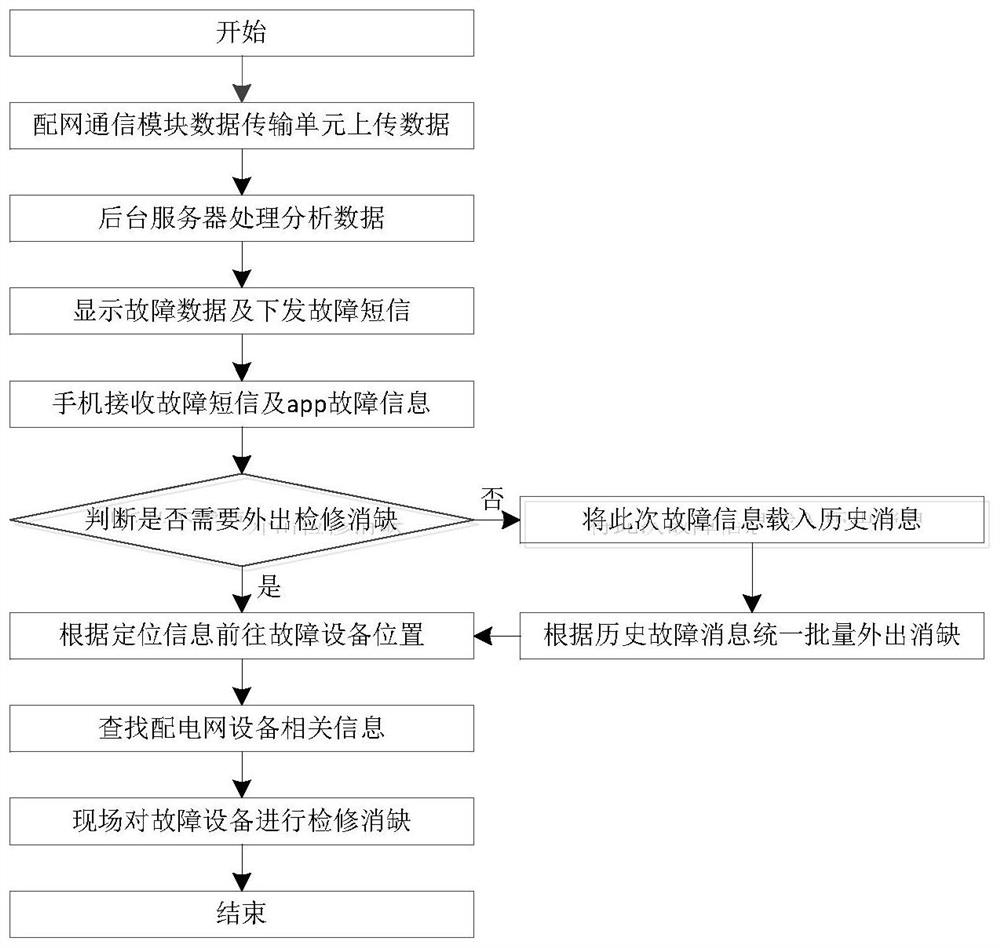 Power distribution network data edge calculation model and distribution network equipment defect elimination auxiliary system and defect elimination method based on edge calculation model