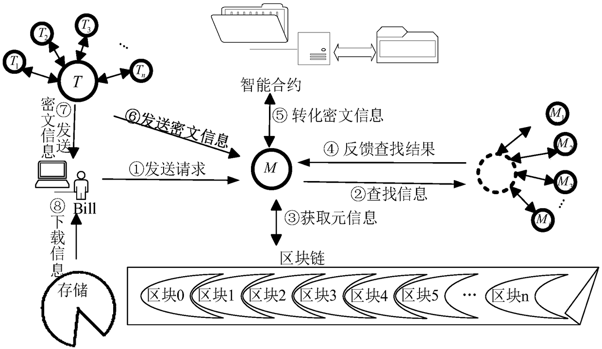 A block chain ciphertext cloud storage sharing method based on attribute proxy re-encryption