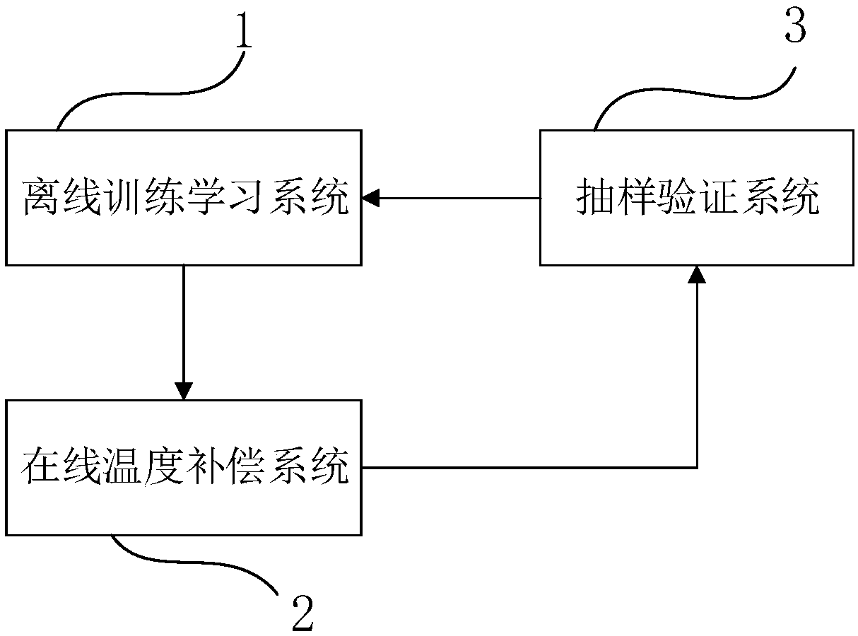 Temperature compensation system and method for lithium battery capacity measurement, and storage medium