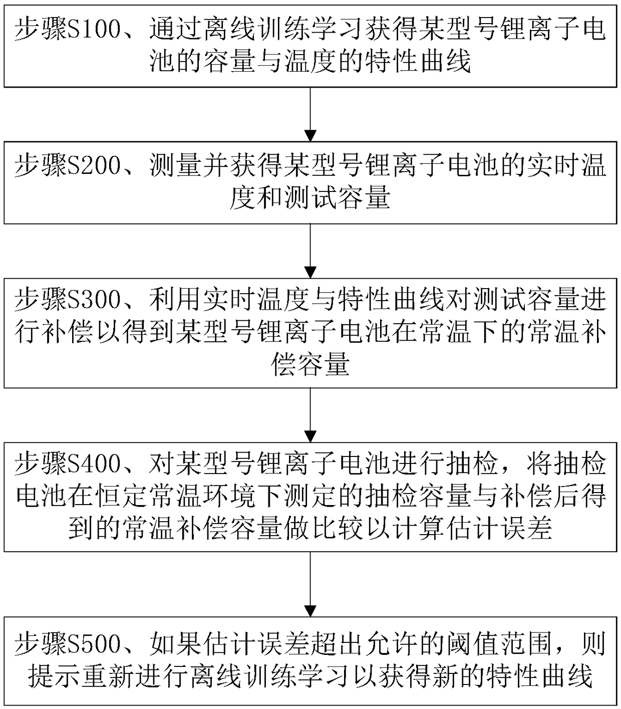 Temperature compensation system and method for lithium battery capacity measurement, and storage medium