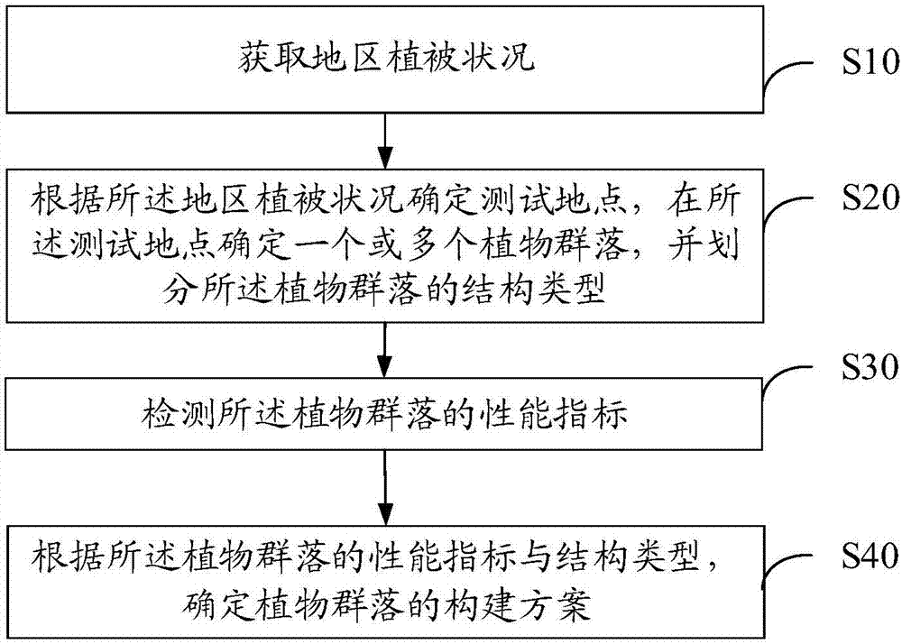 Plant community and construction method thereof