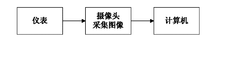 Instrument pointer image identification method of high-robustness rod