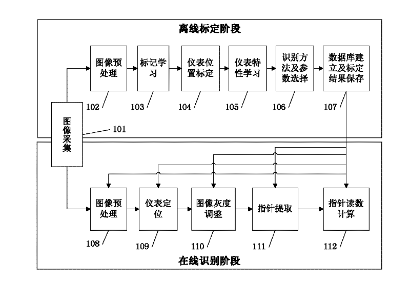 Instrument pointer image identification method of high-robustness rod