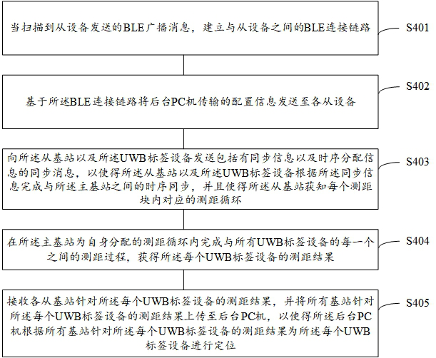 Positioning scheduling method, device and system based on BLE-UWB and storage medium