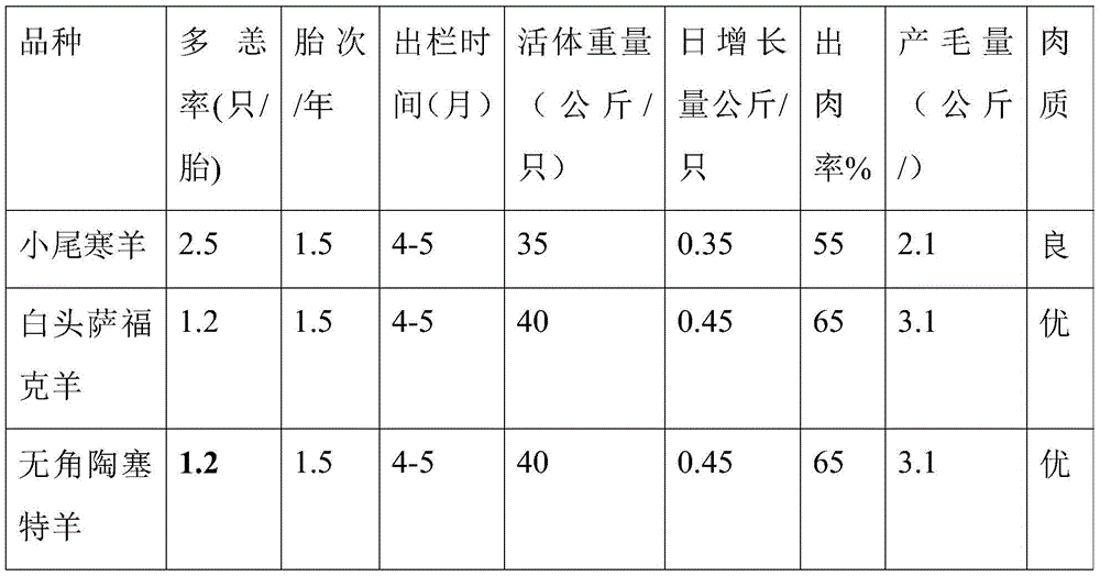 Breeding method for three-breed crossed sheep