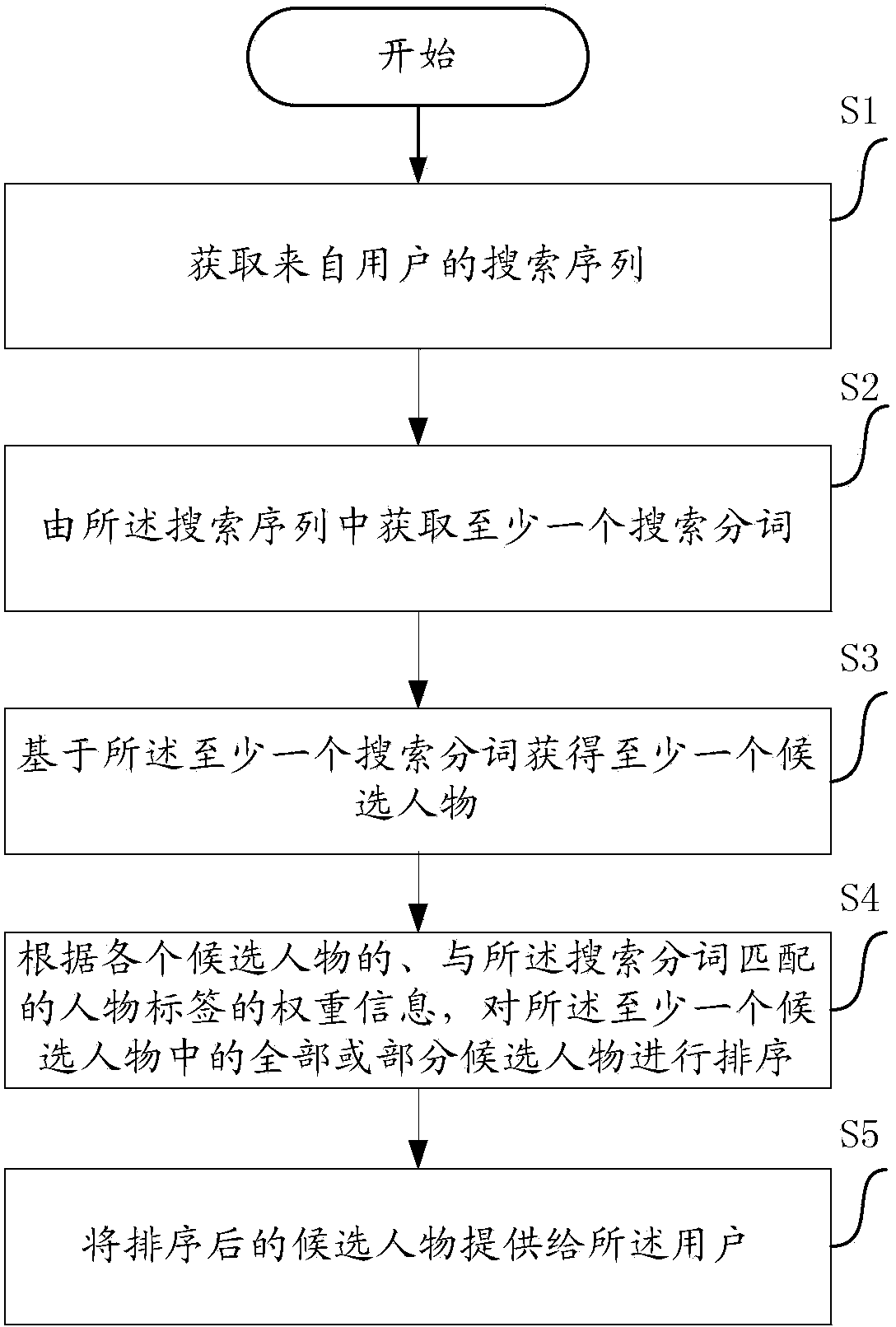 Method and device for people search and computer equipment