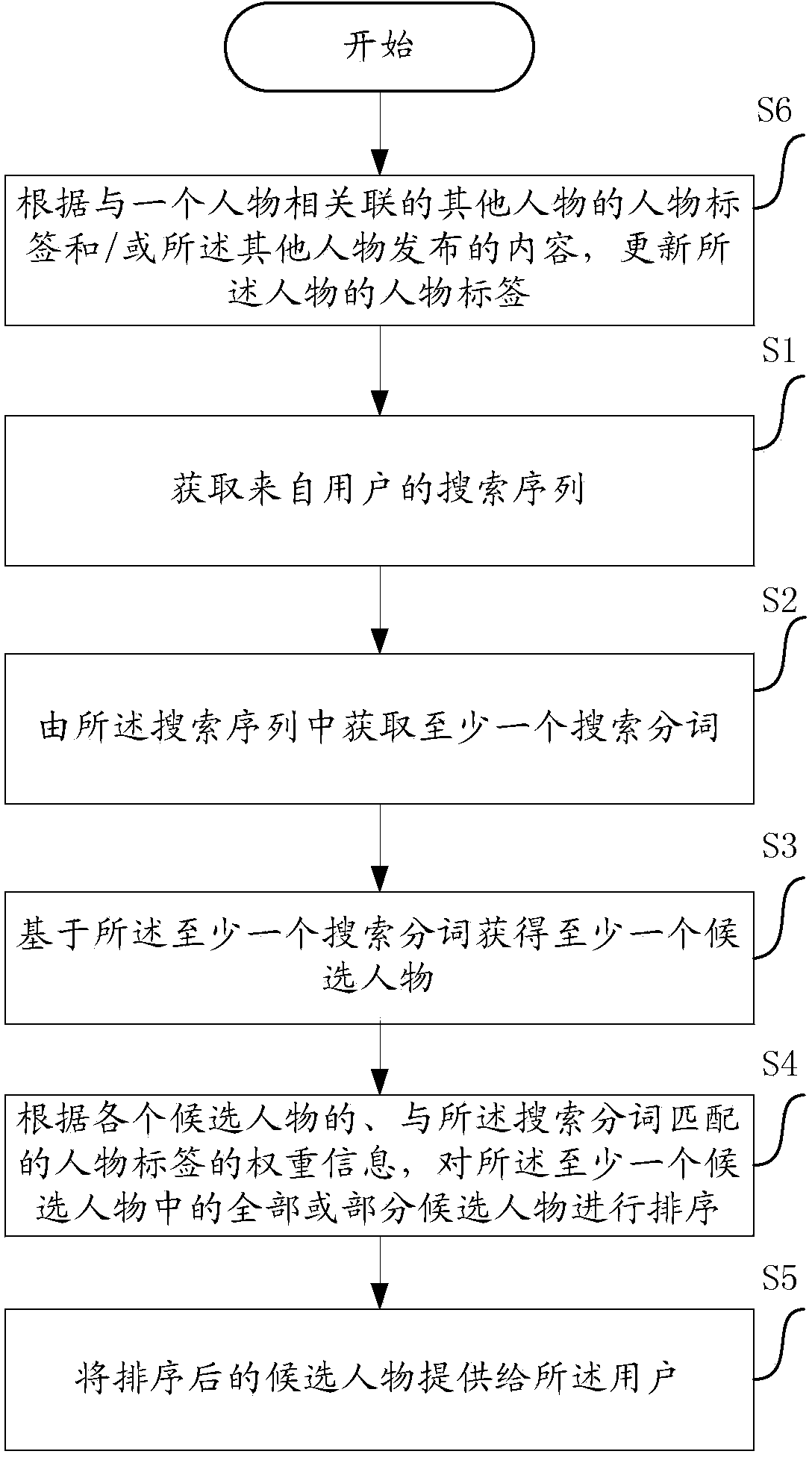 Method and device for people search and computer equipment