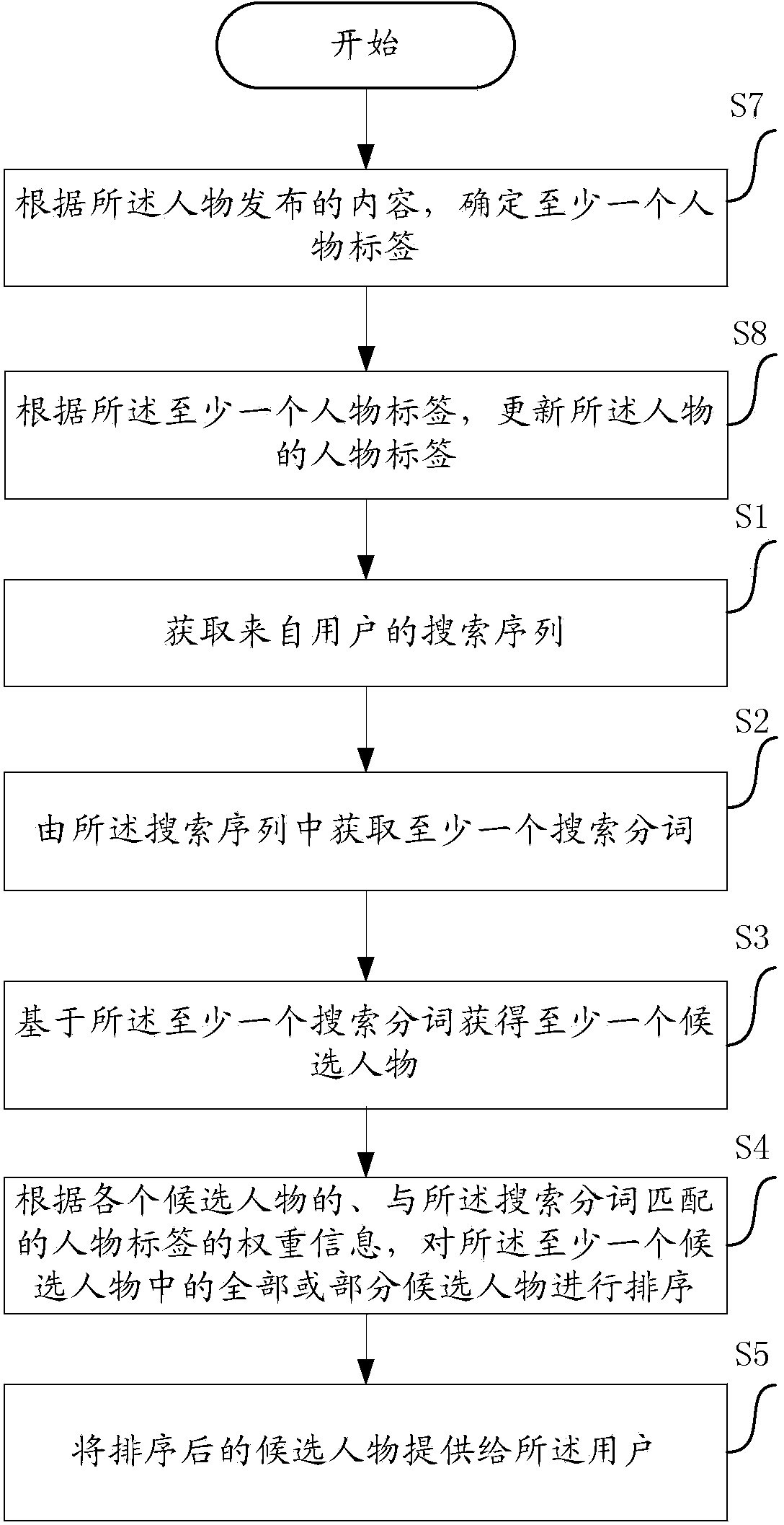 Method and device for people search and computer equipment