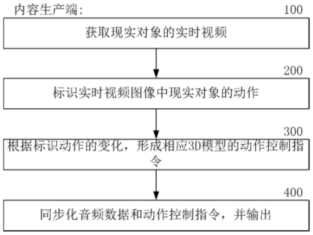 Real-time control method and system for 3D model