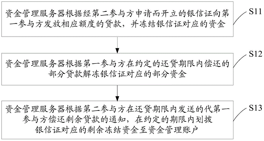 Debit/credit method and debit/credit system