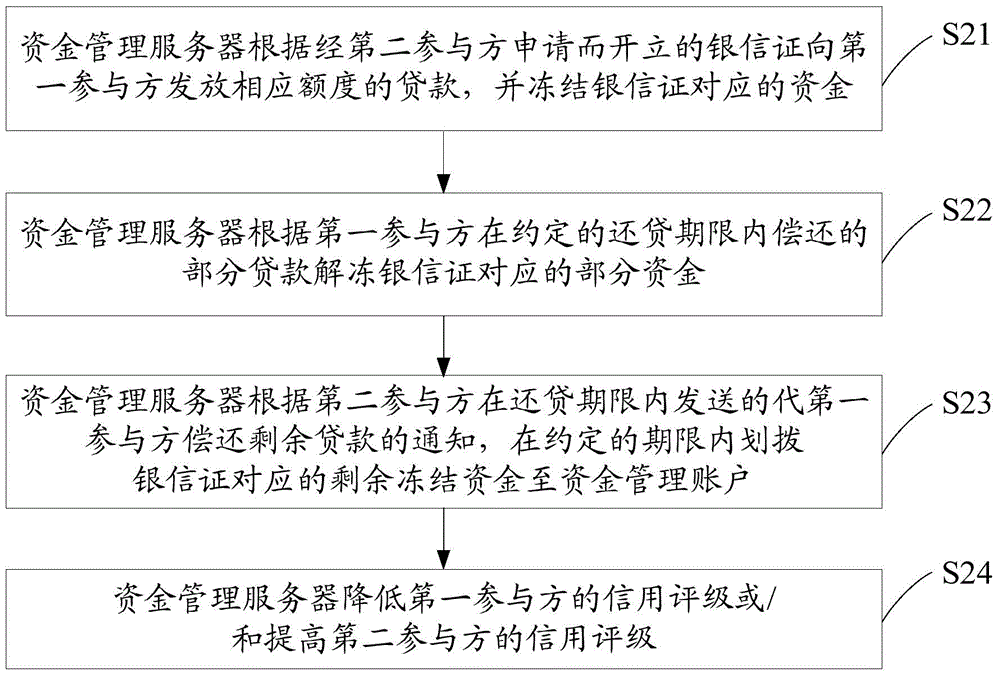 Debit/credit method and debit/credit system