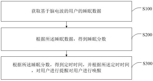 EEG-based sleep wake-up method, device, intelligent terminal and storage medium