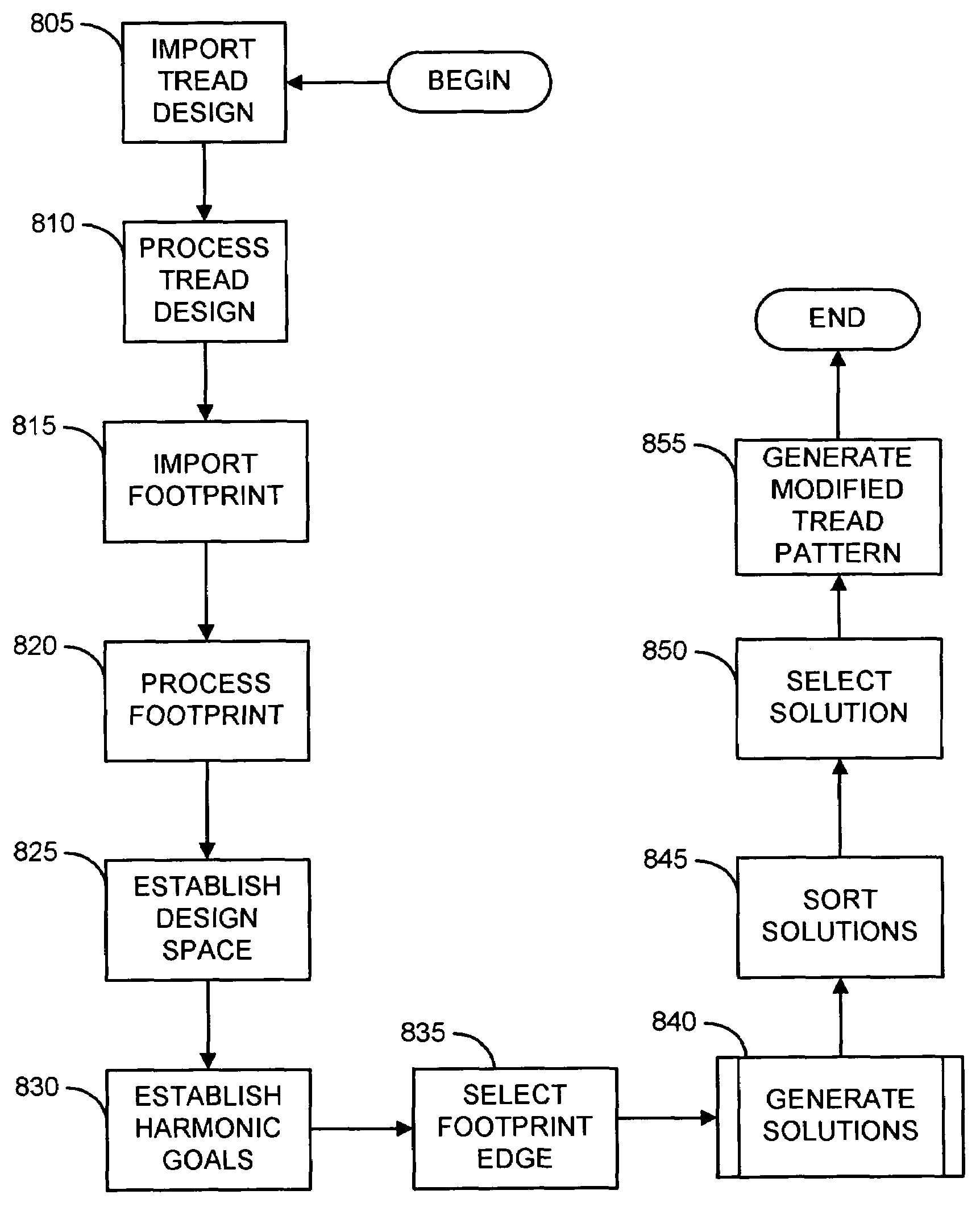 Method and system for tread pattern noise optimization