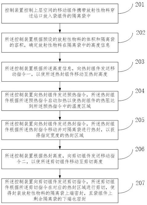 Automatic radioactive material packaging method and system