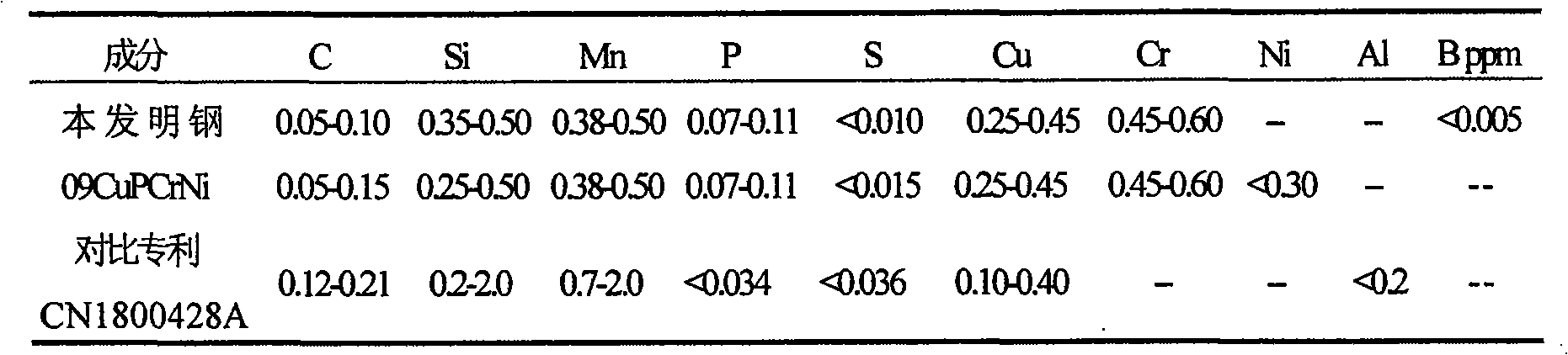 Nickel-free weather-resistant steel and method for preparing hot rolled plate thereof