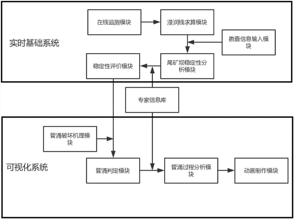 Tailing dam piping failure scene construction system and method