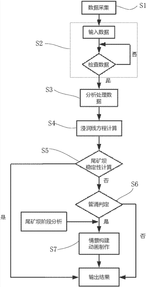 Tailing dam piping failure scene construction system and method