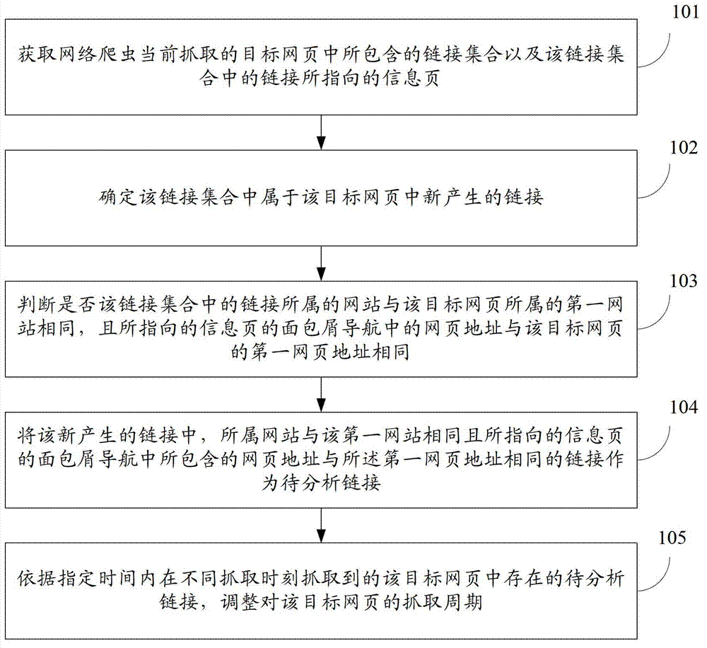 Webpage crawling cycle adjusting method and device