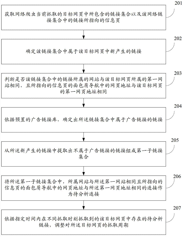 Webpage crawling cycle adjusting method and device