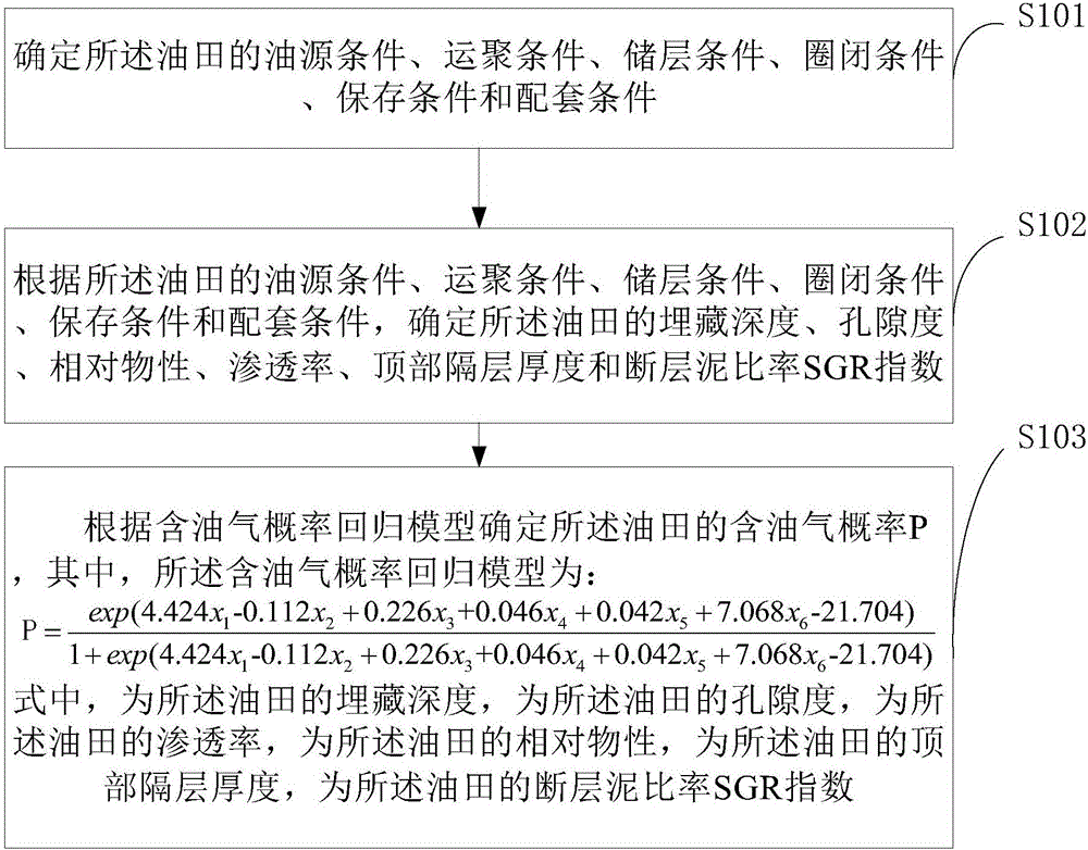 Quantified evaluation method and apparatus for oil and gas contained in oil field