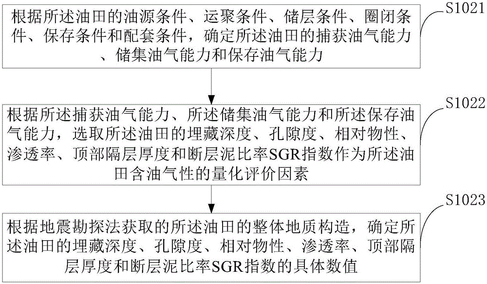 Quantified evaluation method and apparatus for oil and gas contained in oil field