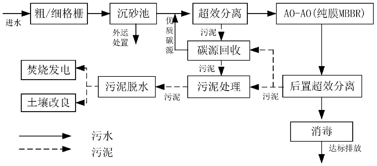 Sewage treatment system and sewage treatment process for strengthening efficient utilization of raw water carbon source