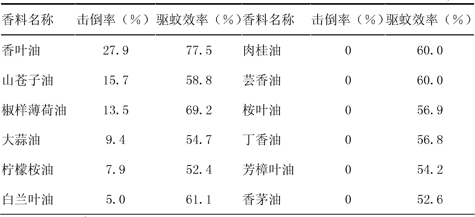 Natural mosquito driving incense powder and using method thereof