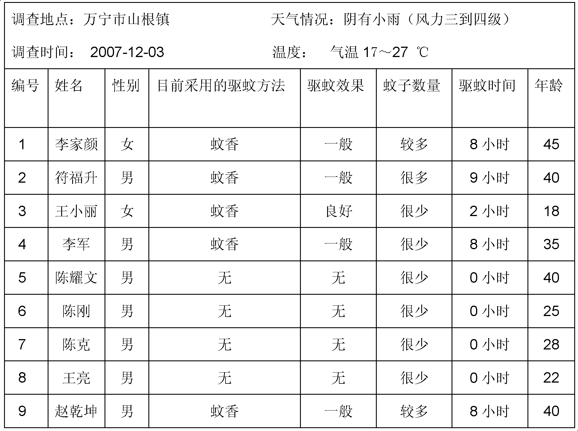 Natural mosquito driving incense powder and using method thereof