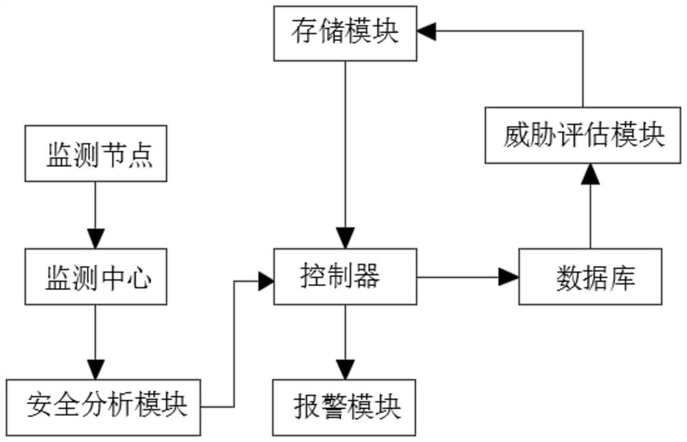 Water conservancy safety monitoring system and method based on big data