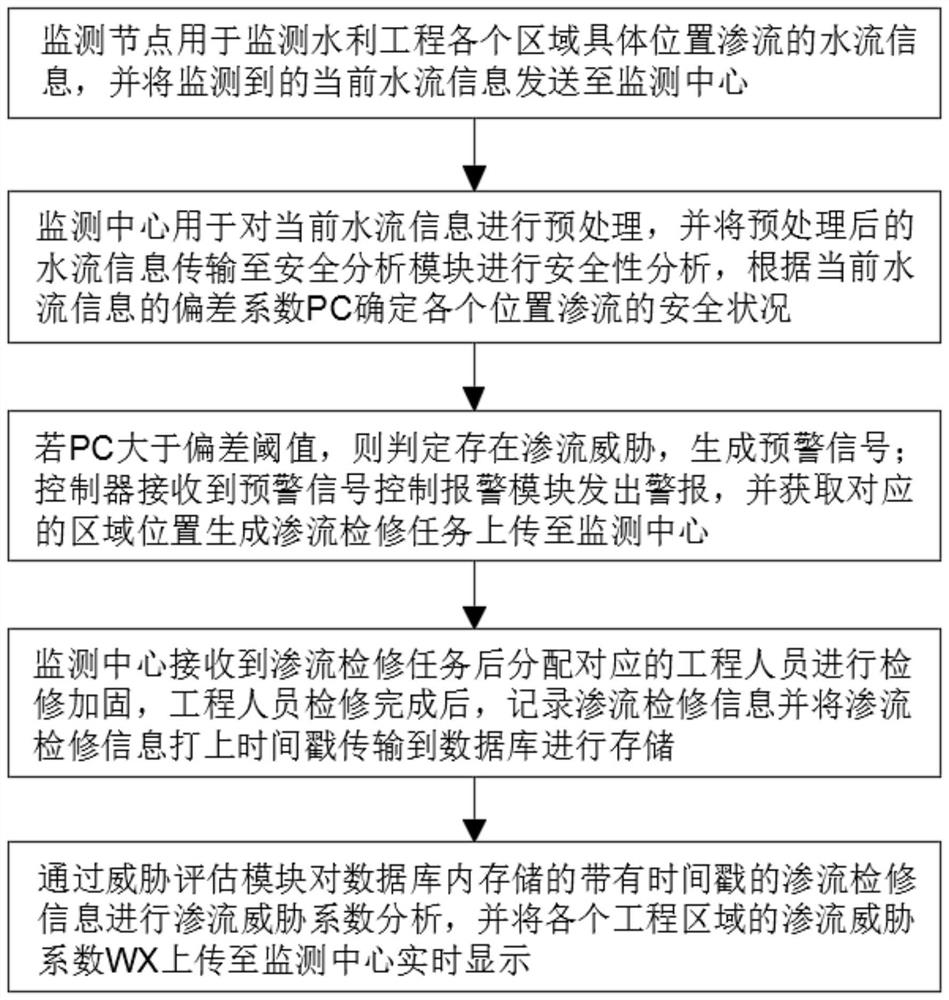 Water conservancy safety monitoring system and method based on big data