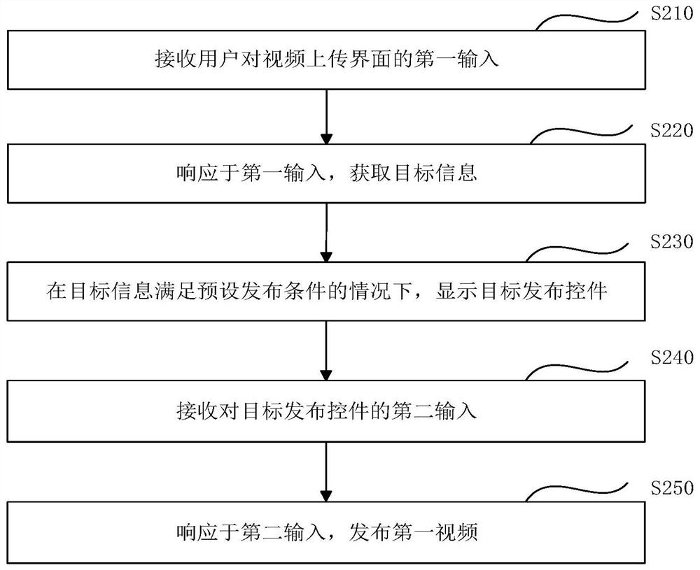 Video publishing method and device, equipment, storage medium and program product