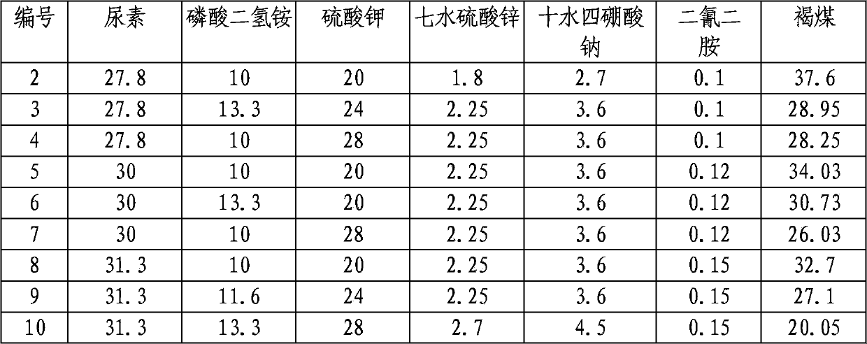 Special formula fertilizer for northern mowing grasslands and use method of special formula fertilizer