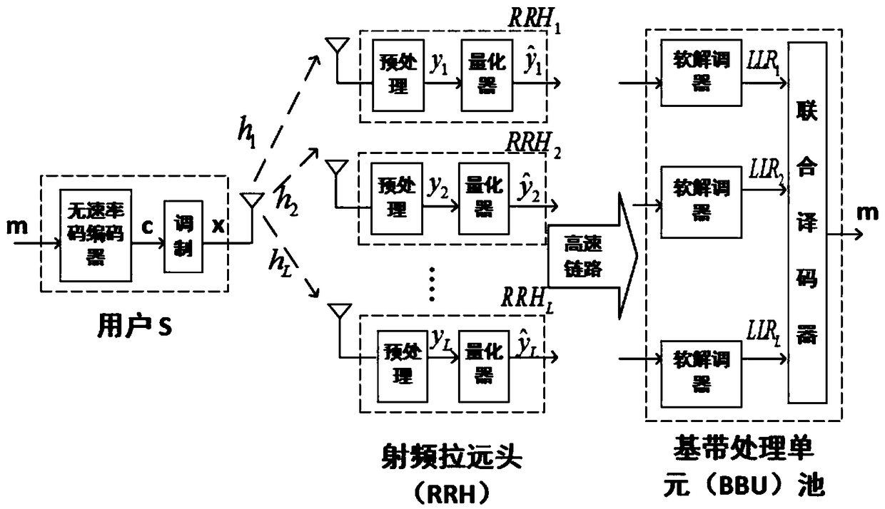 Rateless-code degree number distribution optimization method of cloud access network uplink