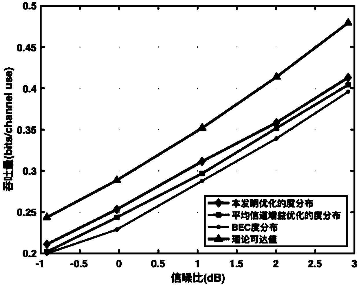 Rateless-code degree number distribution optimization method of cloud access network uplink