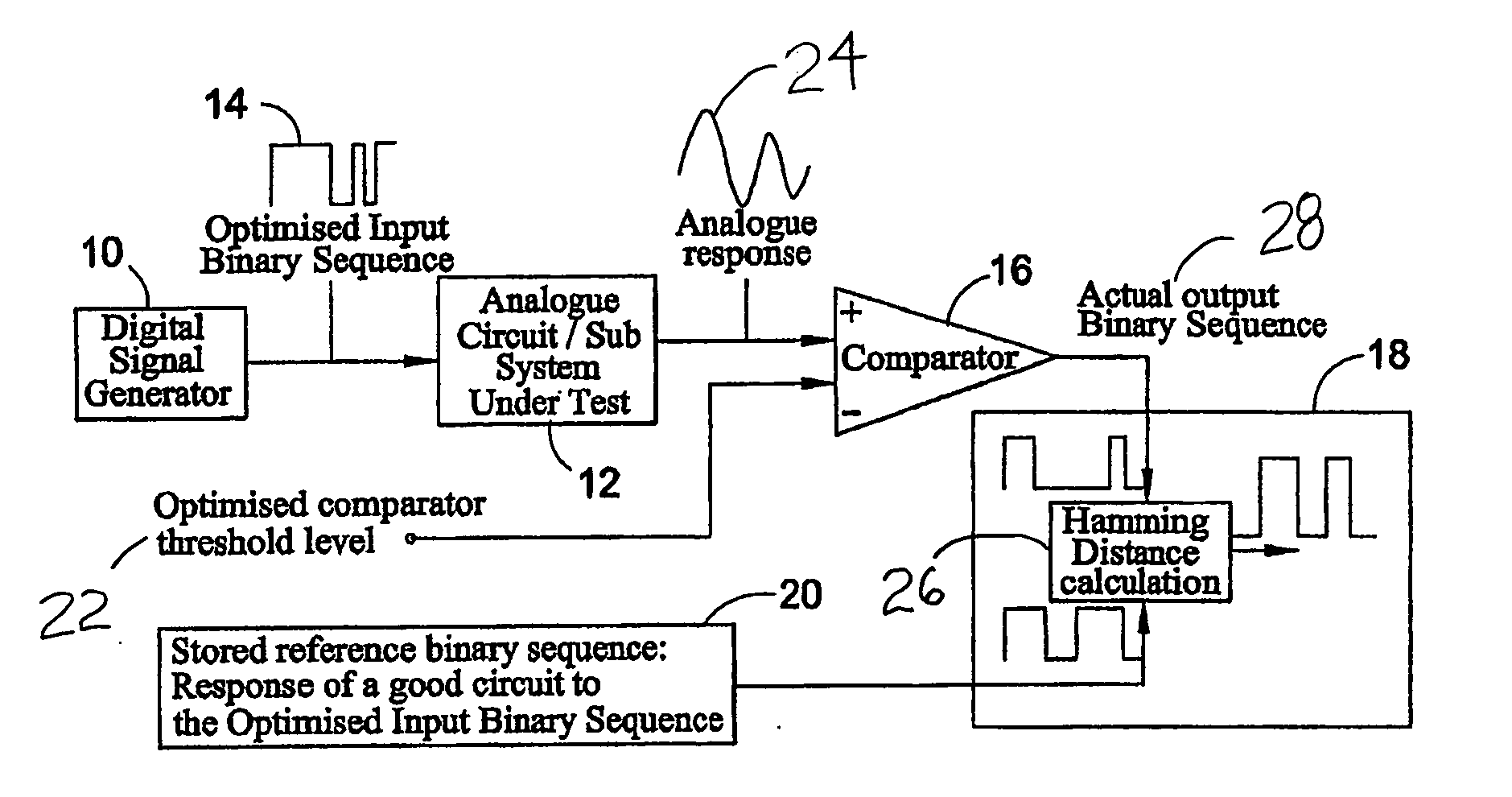 Digital system and method for testing analogue and mixed-signal circuits or systems