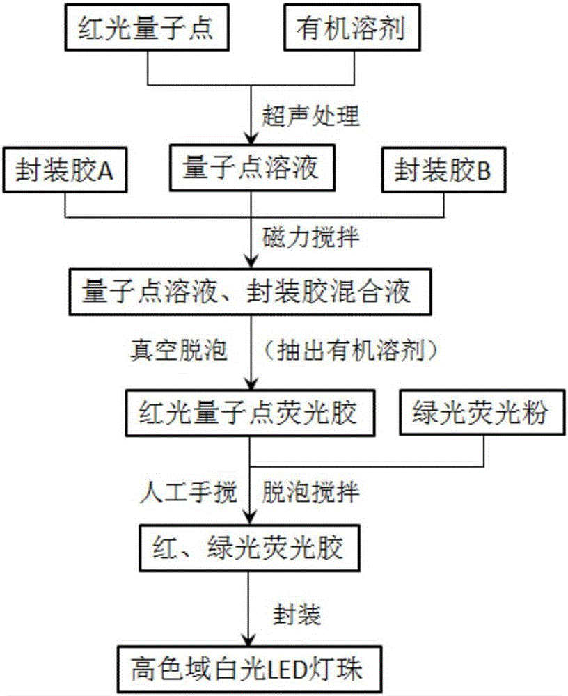 Manufacture method of red quantum dot-based high-color gamut white-light LED lamp bead