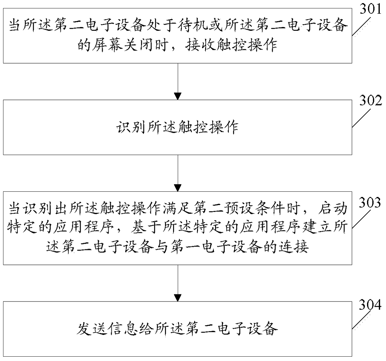 A method for establishing connection, sending and receiving, and electronic device