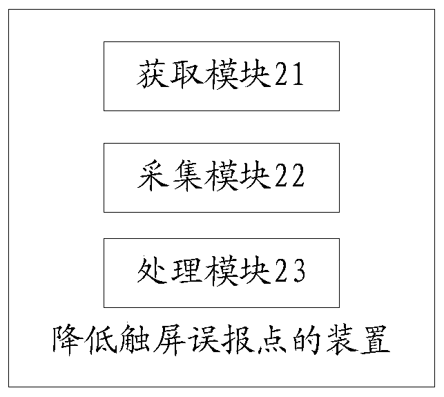 A device and method for reducing touch screen false alarm points