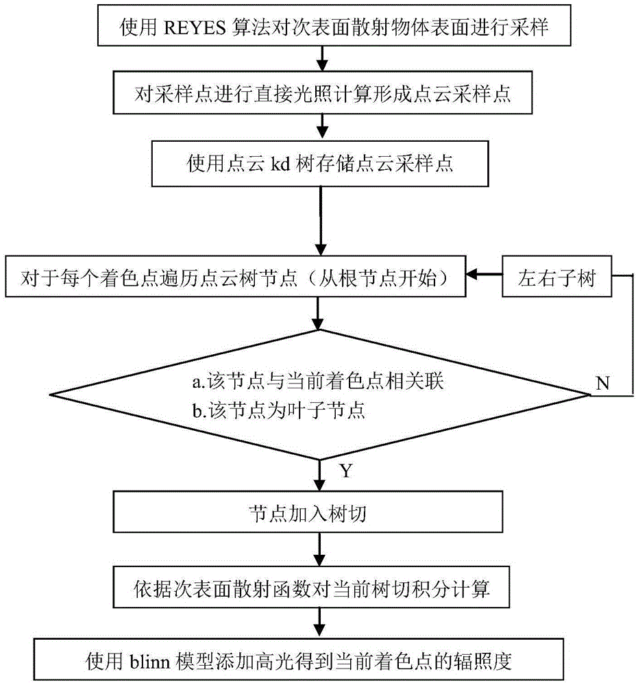 Point cloud based method for calculating emergent irradiance of sub-surface scattering object