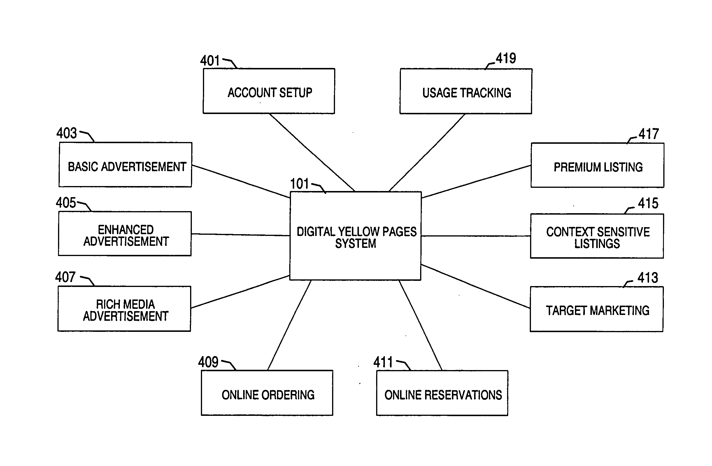 Method and system for providing interactive business directory services